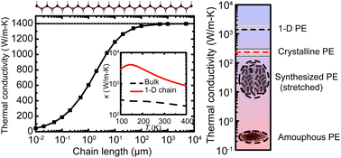 Phonon Coupling And Transport In Individual Polyethylene Chains A Comparison Study With The Bulk Crystal Nanoscale Rsc Publishing