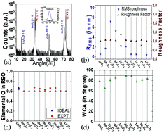 Intrinsic Hydrophilic Nature Of Epitaxial Thin Film Of Rare Earth Oxide Grown By Pulsed Laser Deposition Nanoscale Rsc Publishing