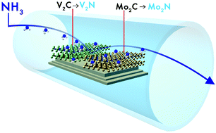 2d Molybdenum And Vanadium Nitrides Synthesized By Ammoniation Of 2d Transition Metal Carbides Mxenes Nanoscale Rsc Publishing