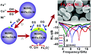 Synthesis Of U Channelled Spherical Fex Coyni1 Y 100 X Janus Colloidal Particles With Excellent Electromagnetic Wave Absorption Performance Nanoscale Rsc Publishing