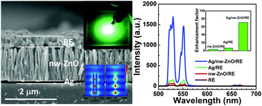 Strong Up Conversion Luminescence Of Rare Earth Doped Oxide Films Enhanced By Gap Modes On Zno Nanowires Nanoscale Rsc Publishing