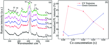 Local symmetry breaking in SnO2 nanocrystals with cobalt doping and its  effect on optical properties - Nanoscale (RSC Publishing)
