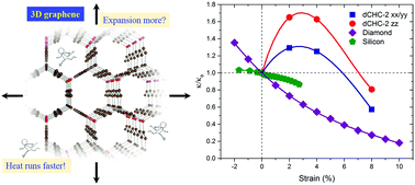 Unusual strain response of thermal transport in dimerized three-dimensional  graphene - Nanoscale (RSC Publishing)