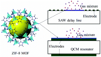 Zeolitic Imidazolate Framework Coated Acoustic Sensors For