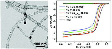 Co Vn Encapsulated In Bamboo Like N Doped Carbon Nanotubes For Ultrahigh Stability Of Oxygen Reduction Reaction Nanoscale Rsc Publishing