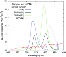 Nail dryer devices: a measured spectral irradiance and labelling review -  Photochemical & Photobiological Sciences (RSC Publishing)