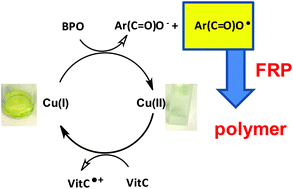 New Copper I Complex Based Initiating Systems In Redox Polymerization And Comparison With The Amine Benzoyl Peroxide Reference Polymer Chemistry Rsc Publishing