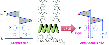 The Origin Of Bisignate Circularly Polarized Luminescence Cpl Spectra From Chiral Polymer Aggregates And Molecular Camphor Anti Kasha S Rule Revealed By Cpl Excitation Cple Spectra Polymer Chemistry Rsc Publishing