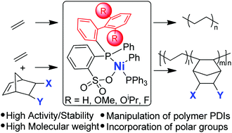 Phosphine Sulfonate Based Nickel Catalysts Ethylene Polymerization And Copolymerization With Polar Functionalized Norbornenes Polymer Chemistry Rsc Publishing