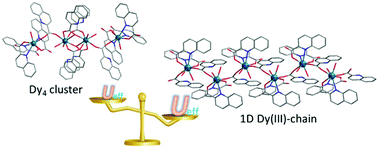Evolution From Linear Tetranuclear Clusters Into One Dimensional Chains Of Dy Iii Single Molecule Magnets With An Enhanced Energy Barrier Inorganic Chemistry Frontiers Rsc Publishing