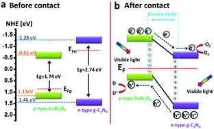 Fabrication Of A Cubi2o4 G C3n4 P N Heterojunction With Enhanced Visible Light Photocatalytic Efficiency Toward Tetracycline Degradation Inorganic Chemistry Frontiers Rsc Publishing