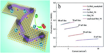 A facile one-step fabrication of a novel Cu/MoS2 nano-assembled ...