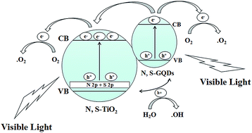 One Step Synthesis Of Band Tunable N S Co Doped Commercial Tio2 Graphene Quantum Dots Composites With Enhanced Photocatalytic Activity Rsc Advances Rsc Publishing