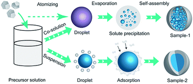 Formation And Properties Of Hmx Based Microspheres Via Spray Drying Rsc Advances Rsc Publishing