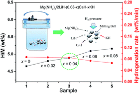 Improved Overall Hydrogen Storage Properties Of A Csh And Kh Co Doped Mg Nh2 2 2lih System By Forming Mixed Amides Of Li K And Cs Mg Rsc Advances Rsc Publishing