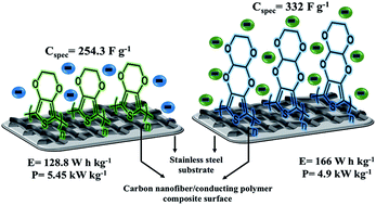 Carbon Nanofiber Poly Tetrahydro 1 4 Dioxino 2 3 B Thieno 3 4 E 1 4 Dioxine Binder Free Composite Redox Active Electrode For Electrochemical Energy Storage Applications Rsc Advances Rsc Publishing