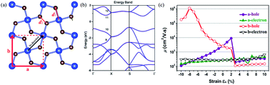 Anisotropic Ultrahigh Hole Mobility In Two Dimensional Penta Sic2 By Strain Engineering Electronic Structure And Chemical Bonding Analysis Rsc Advances Rsc Publishing