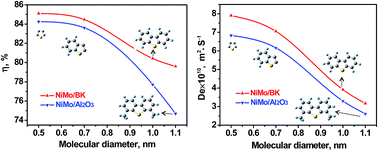Restricted Diffusion Of Model Sulfides Over A Nimo Bk Catalyst Under Hydrodesulfurization Reaction Conditions Rsc Advances Rsc Publishing