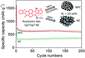 Surficial nanoporous carbon with high pyridinic/pyrrolic N-Doping from ...