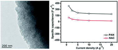 Porous High Specific Surface Area Activated Carbon With Co Doping N S And P For High Performance Supercapacitors Rsc Advances Rsc Publishing