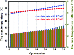 Thermal management investigation for lithium-ion battery module with  different phase change materials - RSC Advances (RSC Publishing)