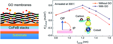 Tailoring Perpendicular Magnetic Anisotropy With Graphene Oxide ...