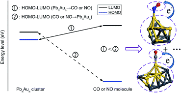 Theoretical Insights Into The Structural Relative Stable Electronic And Gas Sensing Properties Of Pbnaun N 2 12 Clusters A Dft Study Rsc Advances Rsc Publishing