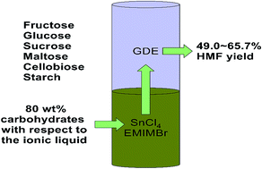 An Ionic Liquid–organic Solvent Biphasic System For Efficient ...