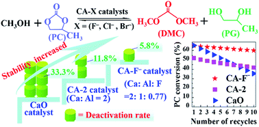 Solid base catalysts derived from Ca–Al–X (X = F−, Cl− and Br−) layered ...