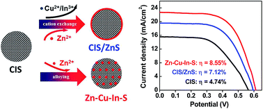 Comparative Advantages Of Zn Cu In S Alloy Qds In The Construction Of Quantum Dot Sensitized Solar Cells Rsc Advances Rsc Publishing