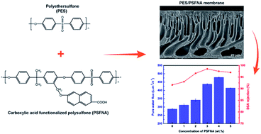 polyethersulfone membranes rsc carboxylic functionalized improved filtration antifouling blending polysulfone ultrafiltration acid performance properties