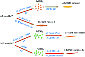 Synthesis of different crystallographic FeOOH catalysts for ...