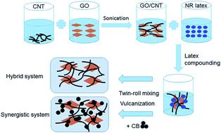 Synergistic Effect Of Cb And Go Cnt Hybrid Fillers On The Mechanical Properties And Fatigue Behavior Of Nr Composites Rsc Advances Rsc Publishing