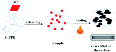 Flame Retardant Effect And Mechanism Of Melamine Phosphate On Silicone Thermoplastic Elastomer Rsc Advances Rsc Publishing