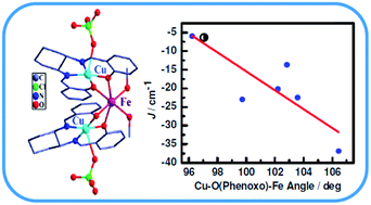 Syntheses Crystal Structures Magnetic Properties And Esi Ms Studies Of A Series Of Trinuclear Cuiimiicuii Compounds M Cu Ni Co Fe Mn Zn Rsc Advances Rsc Publishing