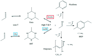 A New Reaction Route For The Synthesis Of 2 Methyl 5 Ethylpyridine Reaction Chemistry Engineering Rsc Publishing