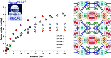 Adsorption And Molecular Siting Of Co2 Water And Other Gases In The Superhydrophobic Flexible Pores Of Fmof 1 From Experiment And Simulation Chemical Science Rsc Publishing