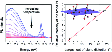 Structural Origins Of Broadband Emission From Layered Pb Br Hybrid Perovskites Chemical Science Rsc Publishing