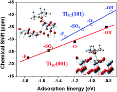 Differentiating surface titanium chemical states of anatase TiO2 ...