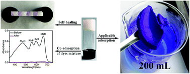 An Efficient Supramolecular Adsorbent For Co Adsorption Of Dyes And Metal Ions From Wastewater And Its Application In Self Healing Materials Soft Matter Rsc Publishing