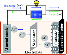 Aluminium-ion batteries: developments and challenges - Journal of Materials  Chemistry A (RSC Publishing)