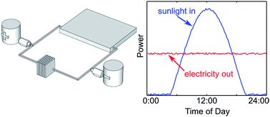 Solar energy conversion, storage, and release using an integrated  solar-driven redox flow battery - Journal of Materials Chemistry A (RSC  Publishing)