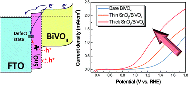 Effects Of A Sno2 Hole Blocking Layer In A Bivo4 Based Photoanode On Photoelectrocatalytic Water Oxidation Journal Of Materials Chemistry A Rsc Publishing