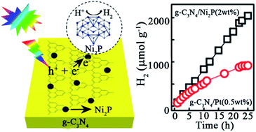 A Highly Stable Non Noble Metal Ni2p Co Catalyst For Increased H2 Generation By G C3n4 Under Visible Light Irradiation Journal Of Materials Chemistry A Rsc Publishing