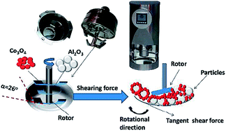 New shearing mechanical coating technology for synthesis of  alumina-supported cobalt Fischer–Tropsch solid catalysts - Journal of  Materials Chemistry A (RSC Publishing)