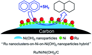 Ruthenium Nickel Nickel Hydroxide Nanoparticles For Room