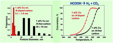 Copper On Carbon Materials Stabilization By Nitrogen Doping Journal Of Materials Chemistry A Rsc Publishing