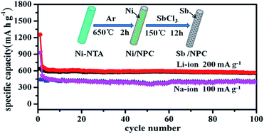 Sb Nanoparticles Uniformly Dispersed In 1 D N Doped Porous Carbon As Anodes For Li Ion And Na Ion Batteries Journal Of Materials Chemistry A Rsc Publishing