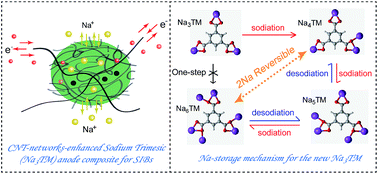 Three Dimensional Carbon Nanotube Networks Enhanced Sodium Trimesic A New Anode Material For Sodium Ion Batteries And Na Storage Mechanism Revealed By Ex Situ Studies Journal Of Materials Chemistry A Rsc Publishing