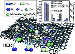 Bimetallic Thin Film Nico Nicoo2 Nc As A Superior Bifunctional Electrocatalyst For Overall Water Splitting In Alkaline Media Journal Of Materials Chemistry A Rsc Publishing